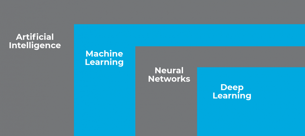 The relation between artificial intelligence, machine learning, neural networks and deep learning